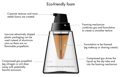 Environmentally friendly foaming technology offers aerosol alternative
