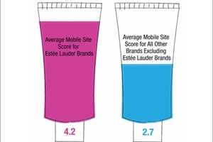 Estée Lauder brands dominate mobile category