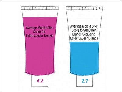 Estée Lauder brands dominate mobile category
