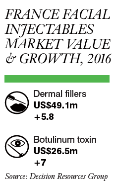 Europe – France: Cosmetic Procedures Market Report 2017