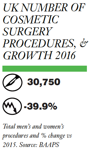 Europe - UK: Cosmetic Procedures Market Report 2017