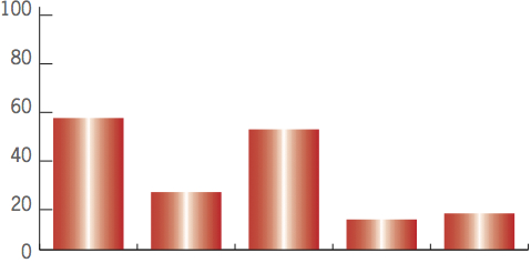 Evaluation of preservatives for cosmetic formulations using the linear regression method