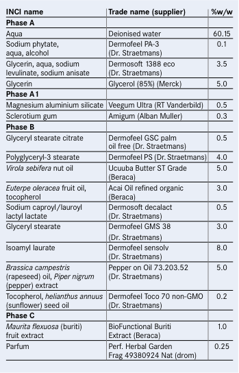 Formulations for hands, feet and nails