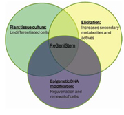 Growing it Only When You Need It: The Next Generation of Plant Active Growth and Isolation
