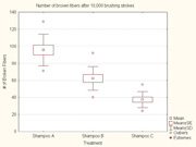<i>Figure 3: Average number of broken fibres from repeated grooming of hair tresses treated with various shampoo formulations</i> 