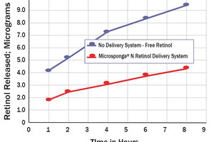 HBS launches Microsponge® N 720RE: A new cellulose-based retinol delivery system 
