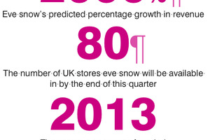 How to break into major cosmetics markets