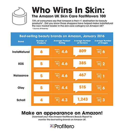 InstaNatural retained the #1 spot on Amazon’s Top 100