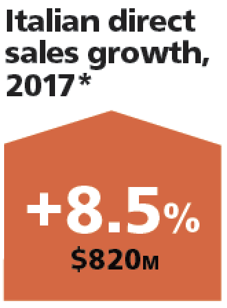 Source: Cosmetica Italia.<br> * = forecast