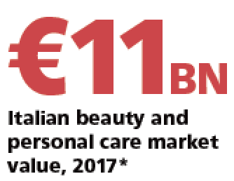 Source: Cosmetica Italia.<br> * = forecast