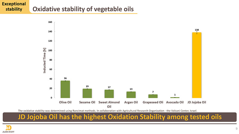 Jojoba Oil: Boosting stability, advancing the beauty business