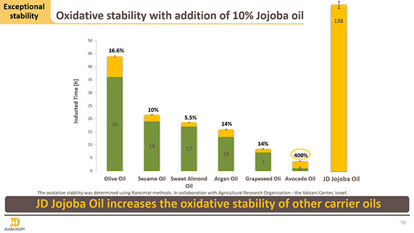 Jojoba Oil – The all natural, after-sun solution
