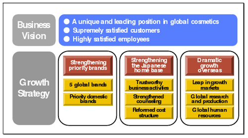 Kanebo Cosmetics announces new three-prong growth strategy