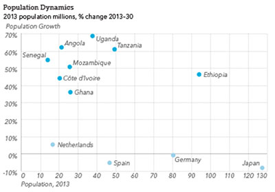 Key African markets set to prosper