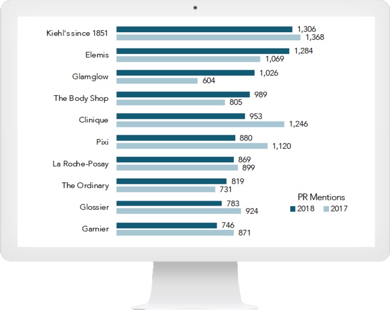 Kiehl’s achieves most mentioned skin care brand in 2018
