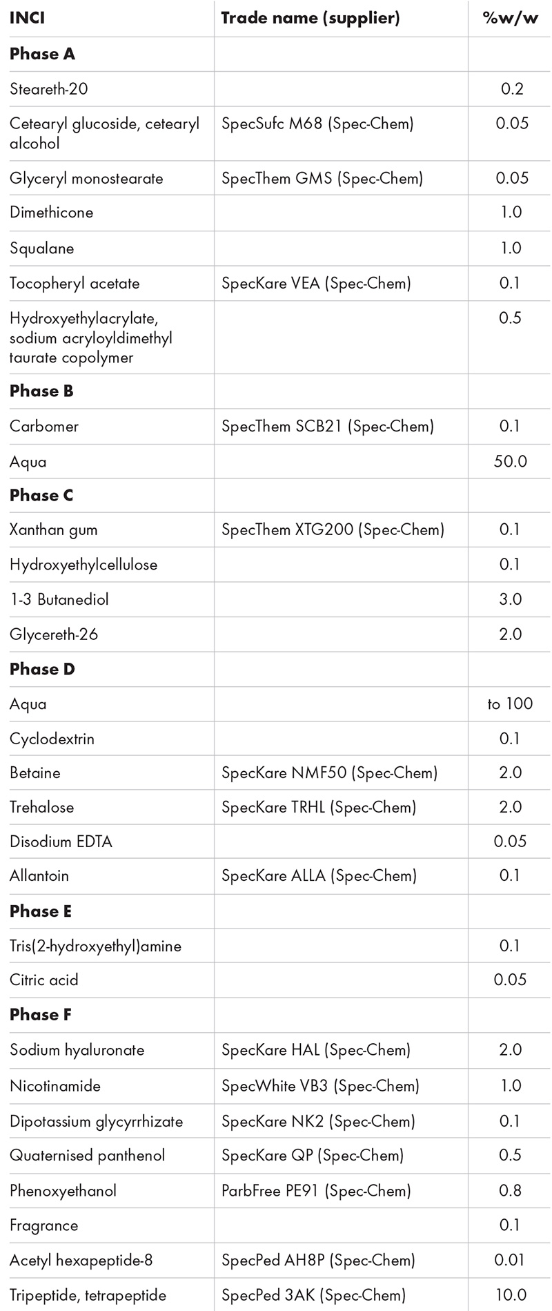 Latest mask formulations that are meeting new trends