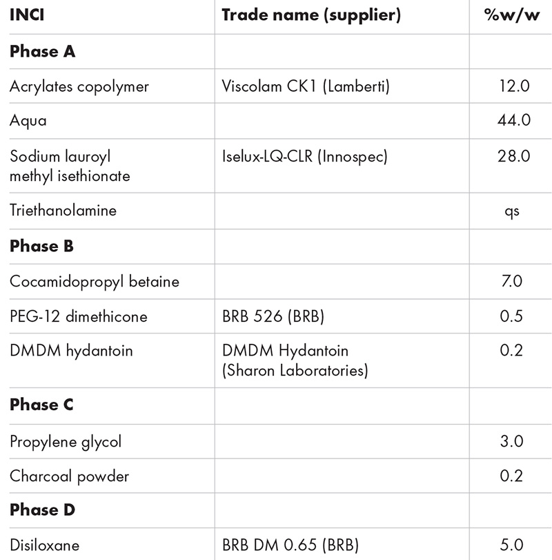Latest mask formulations that are meeting new trends