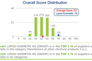 Lipoid Kosmetik outperforms 99% of all companies in CSR activities
