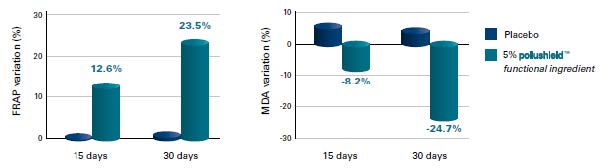 Lipotec presents a new active ingredient for complete skin protection from urban pollution