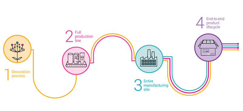 Mass production direct-to-shape digital decoration