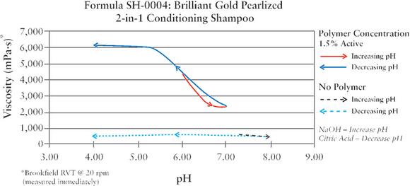 More than rheology: multi-functional polymers with superior aesthetics in hair care applications
