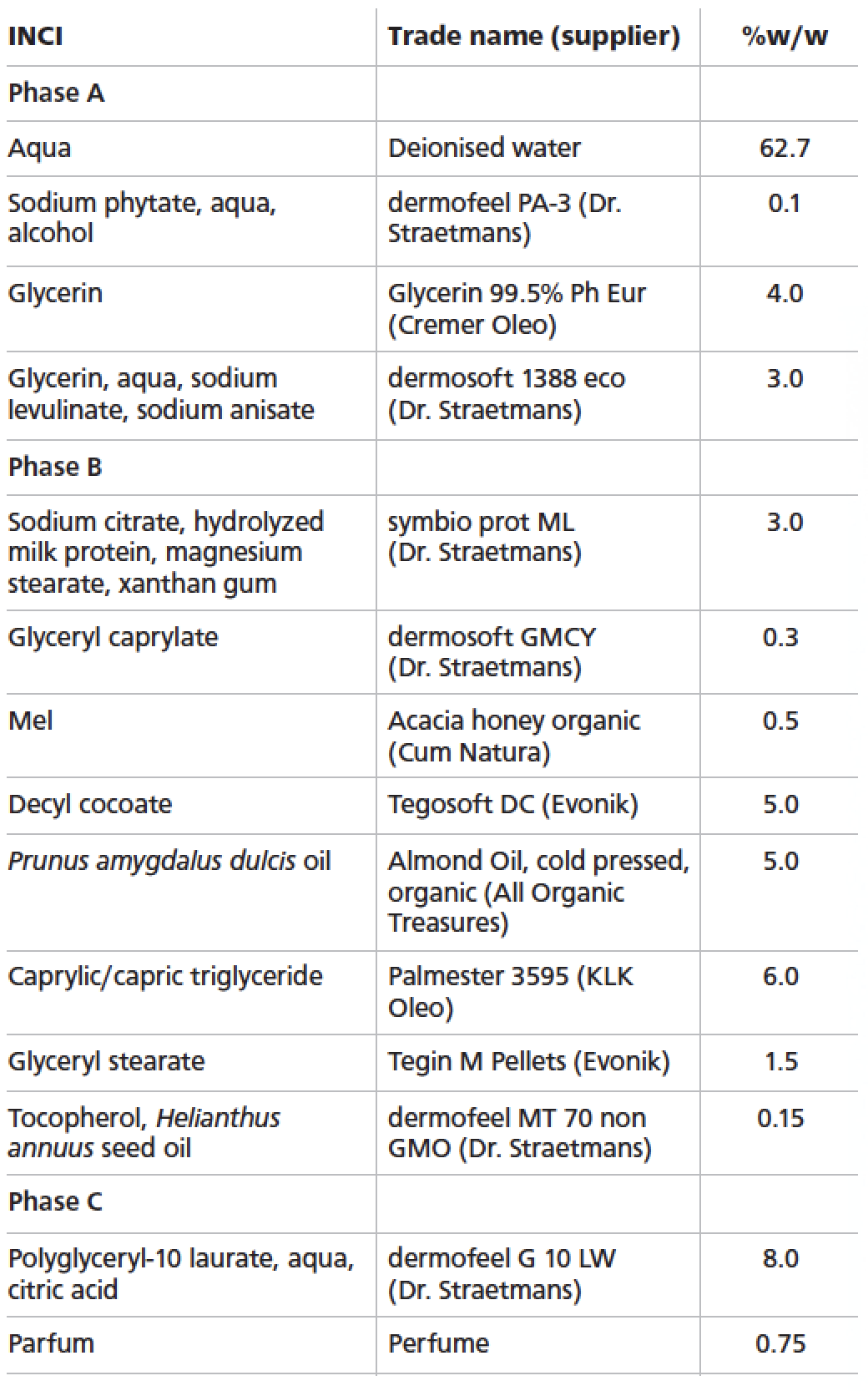 Naturals formulations: Exploring how ingredients get back to nature