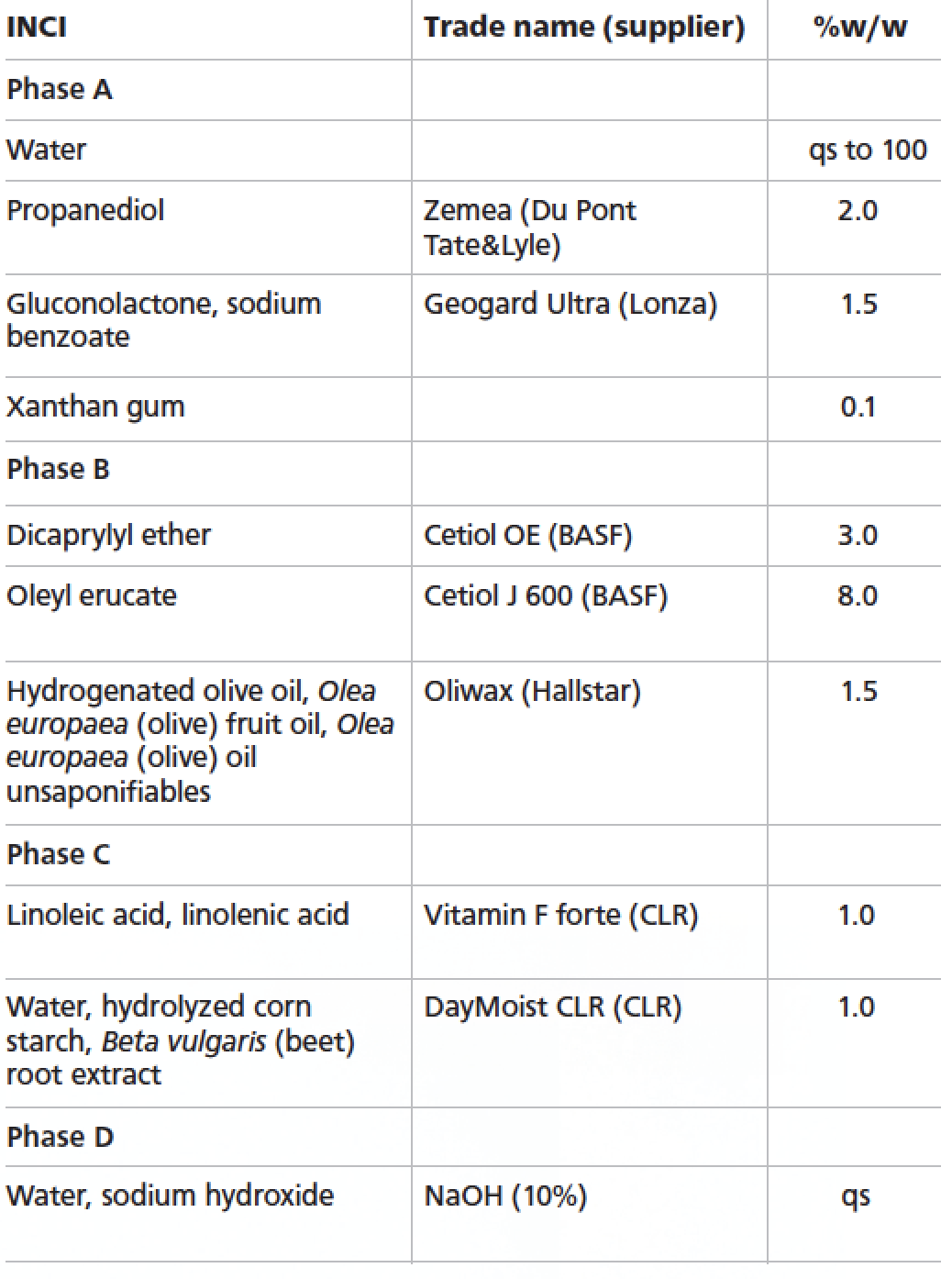 Naturals formulations: Exploring how ingredients get back to nature