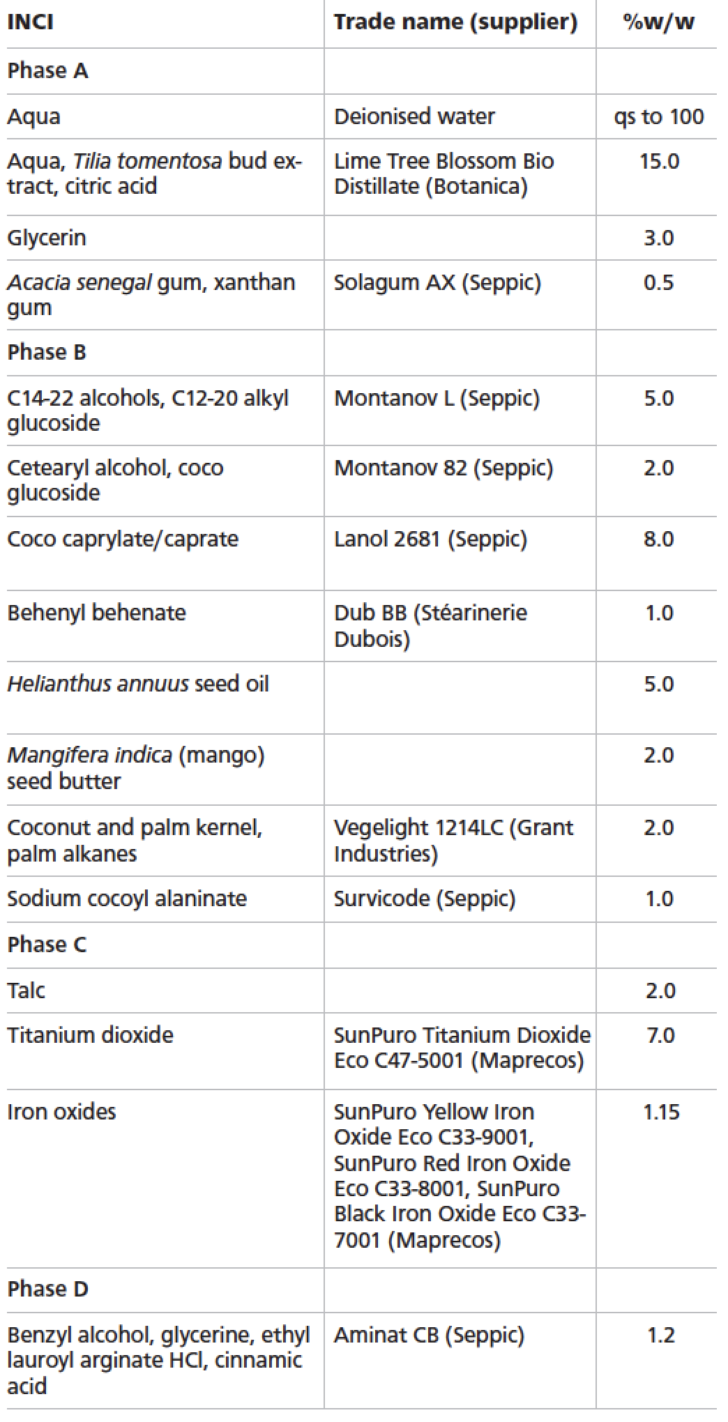 Naturals formulations: Exploring how ingredients get back to nature
