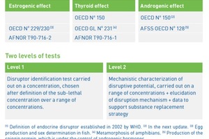 New alternative method for endocrine disruptors assessment in cosmetic products