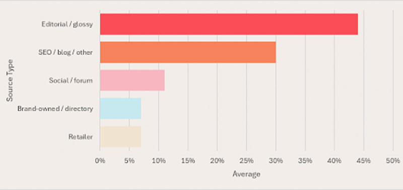 New research reveals how beauty brands are winning in the age of AI search