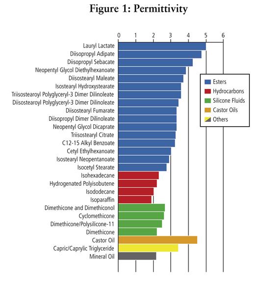 Novel methods for emollient characterization