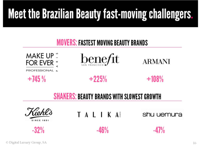 Perfumes and make-up go from strength to strength in Brazil

