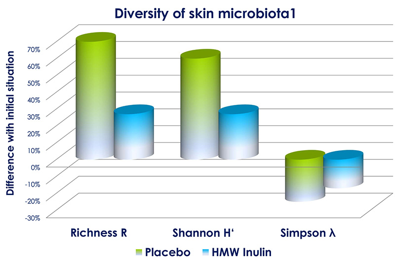 Prebiotics: Are they weapons for preservatives?
