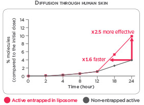 Pro-Lipo™ Neo Smart Liposome Technology