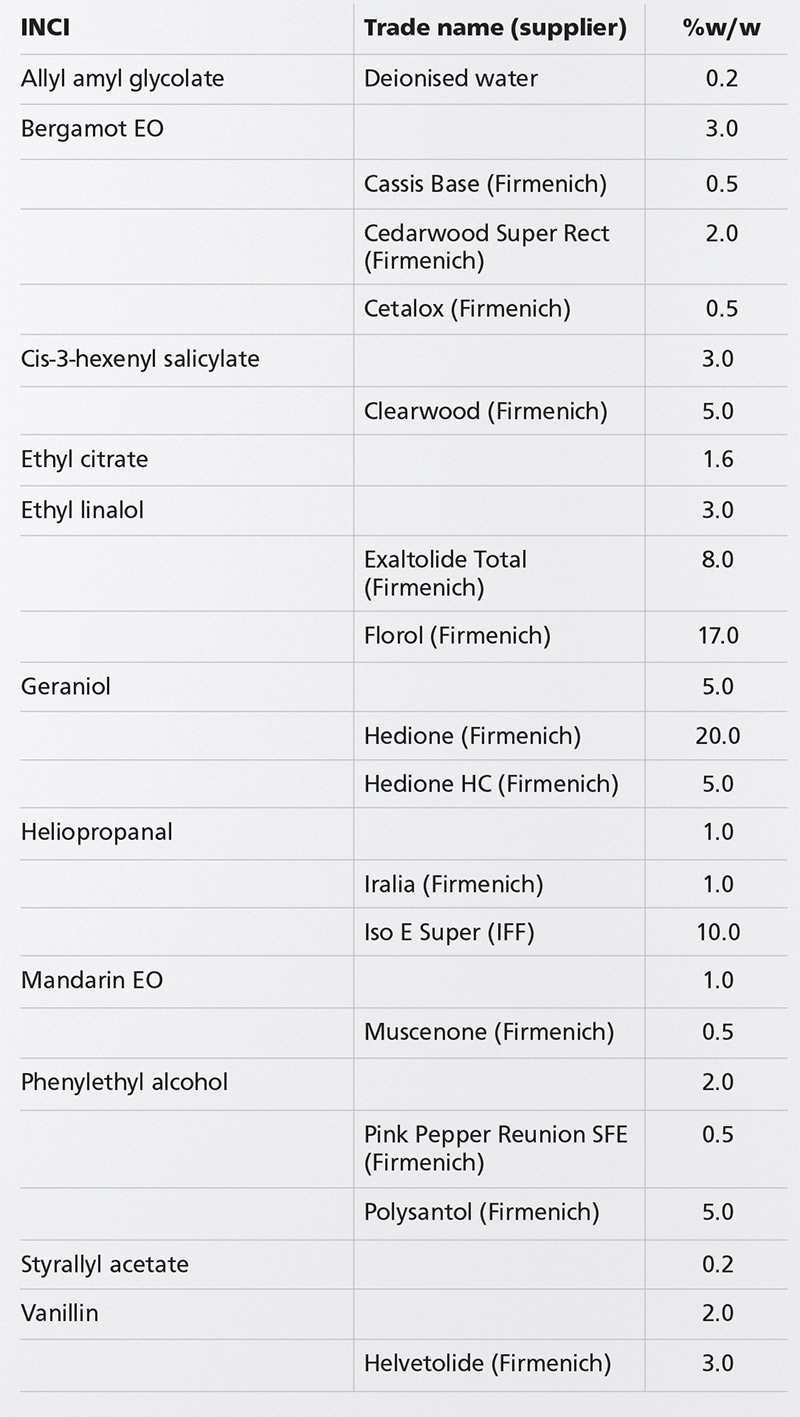 Scent-led formulations: Fragrant foundations