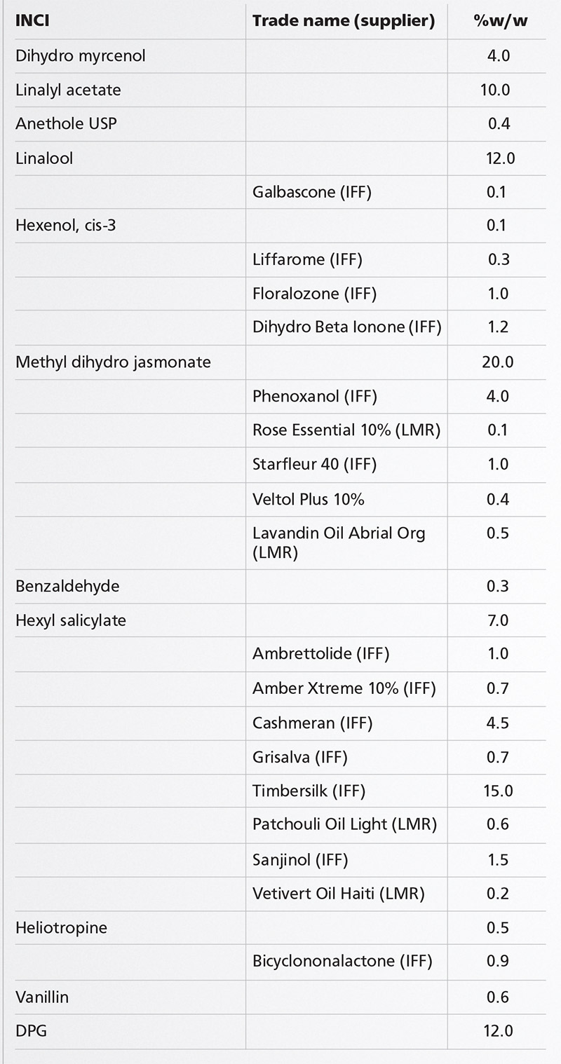 Scent-led formulations: Fragrant foundations