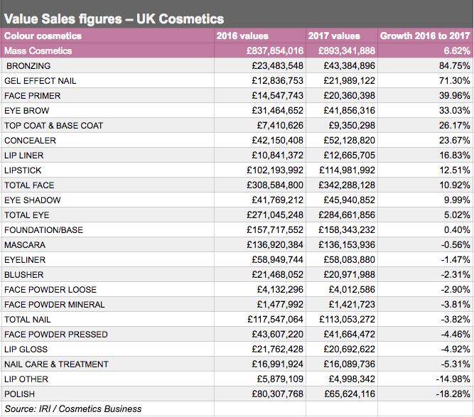 Selfie generation creates £1bn UK colour cosmetics market