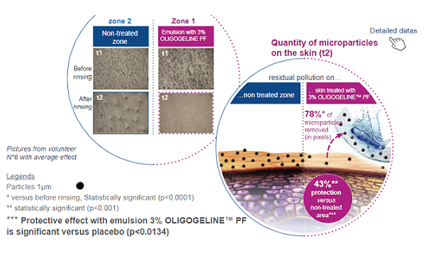 SEPPIC presents new results for OLIGOGELINE PF