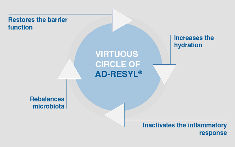 SILAB Softcare: The resilience of atopic skin