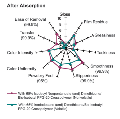 <i>Figure 5 Sensory profile comparison of two SOEBs in tinted foundation (Numbers in parentheses indicate levels of confidence)</i> 