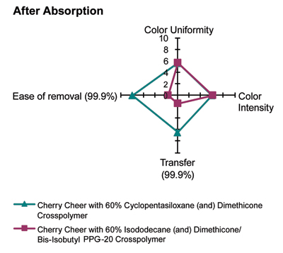 <i>Figure 6 Comparison of SOEB and traditional silicone elastomer blend in prototype lip and cheek illuminator</i> 