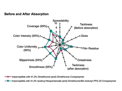 <i>Figure 7 Comparison of a traditional silicone elastomer blend and SOEB in a prototype concealer</i> 