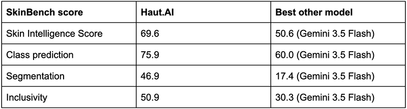 SkinBench: six AI models saw skin problems that were not there