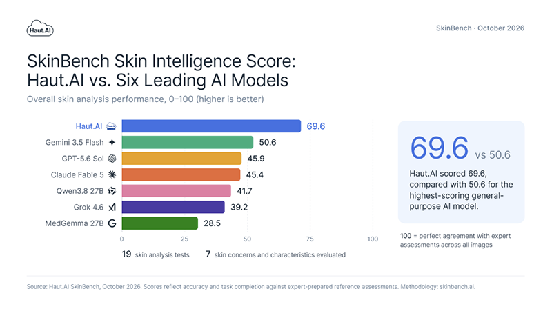SkinBench: six AI models saw skin problems that were not there