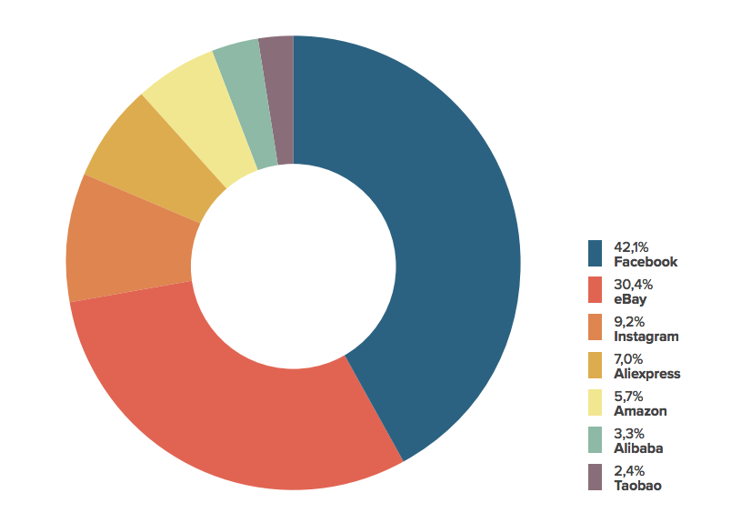  There is a clear preference for social media channels amongst counterfeiters /  Red Points