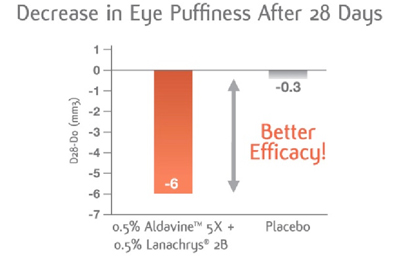 Solution for Eye Puffiness