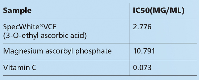 Experiment data table 1