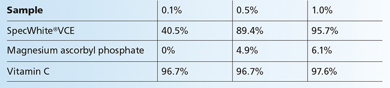 Experiment data table 2