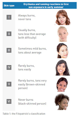 Sun Protection Factor determination guidelines: How to deal with skin phototypes reality
