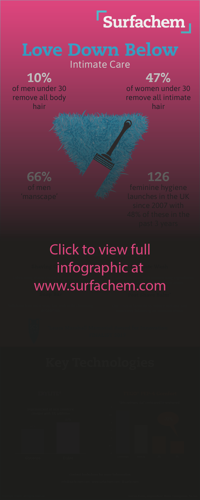 Surfachem presents intimate care formulations